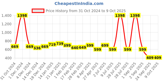 myntra.com SALTY Stone Studded Venomous Web Drop Earrings salty Price History Graph from 31 Oct 2024 to 9 Oct 2025