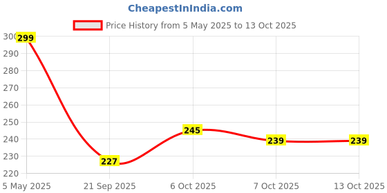 myntra.com SALTY Stone Studded Wraparound Bracelet salty Price History Graph from 5 May 2025 to 13 Oct 2025