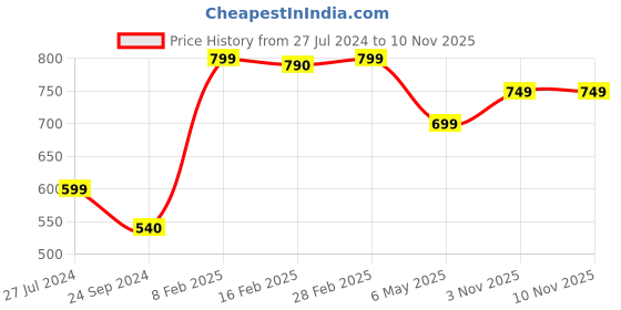 myntra.com SALTY Stones Studded Bold Ring salty Price History Graph from 27 Jul 2024 to 7 Nov 2025