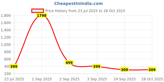 myntra.com SALTY Stones Studded Evil Eye Pendant Chain & Ring Jewellery Set salty Price History Graph from 23 Jul 2025 to 28 Oct 2025