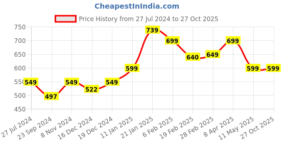 myntra.com SALTY Stones Studded Graceful Delight Ring salty Price History Graph from 27 Jul 2024 to 27 Oct 2025