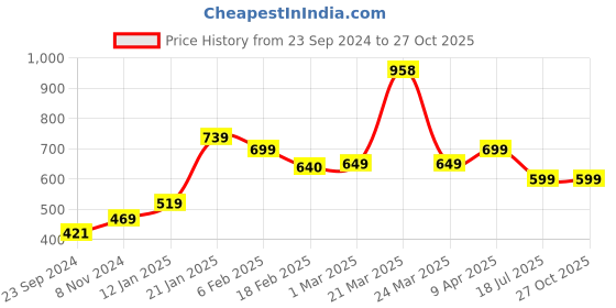 myntra.com SALTY Stones Studded Heart Shaped Adjustable Finger Ring salty Price History Graph from 23 Sep 2024 to 27 Oct 2025