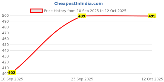 myntra.com SALTY Stones Studded Linked Hearts Pendant Chain & Chain Ring Jewellery Set salty Price History Graph from 10 Sep 2025 to 11 Oct 2025
