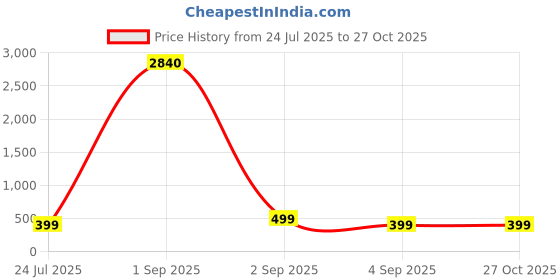 myntra.com SALTY Stones Studded Rocky & Girl Boss Pendant Chain & Watch Ring Jewellery Set salty Price History Graph from 24 Jul 2025 to 26 Oct 2025