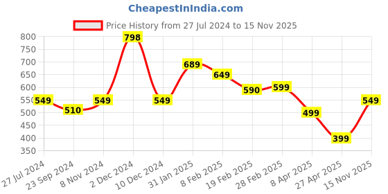 myntra.com SALTY Stones Studded You Ring salty Price History Graph from 27 Jul 2024 to 15 Nov 2025