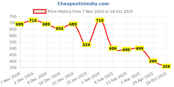 myntra.com SALTY Sunray Frame Square Pendant & Chain salty Price History Graph from 7 Nov 2024 to 18 Oct 2025