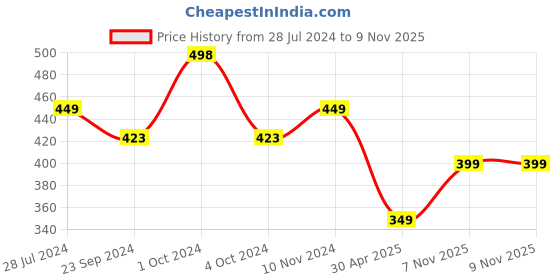 myntra.com SALTY Sweetheart Finger Ring salty Price History Graph from 28 Jul 2024 to 9 Nov 2025