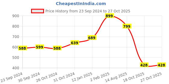 myntra.com SALTY Sweetheart Rose Beaded Elasticated Bracelet salty Price History Graph from 23 Sep 2024 to 26 Oct 2025