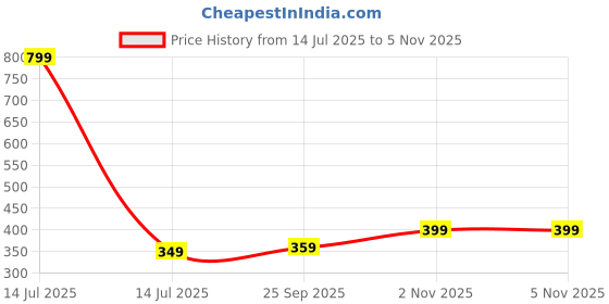 myntra.com SALTY Taken Secret Stylish Adjustable Finger Ring salty Price History Graph from 14 Jul 2025 to 4 Nov 2025