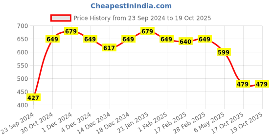 myntra.com SALTY Tantalizing Luxury Beaded Drop Earrings salty Price History Graph from 23 Sep 2024 to 17 Oct 2025