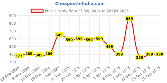 myntra.com SALTY Textured Studded Wheel Silver-Plated Stainless Steel Pendant With Chain salty Price History Graph from 23 Sep 2024 to 28 Oct 2025