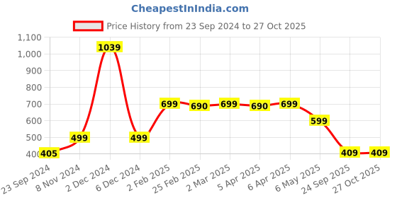 myntra.com SALTY The F Studded Stainless Steel Square Pendants With Chains salty Price History Graph from 23 Sep 2024 to 27 Oct 2025