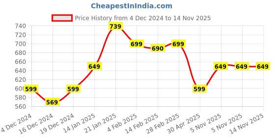 myntra.com SALTY Timeless Luxury Circular Drop Earrings salty Price History Graph from 4 Dec 2024 to 13 Nov 2025