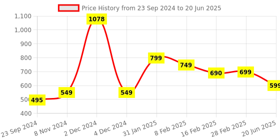 myntra.com SALTY Tint Tango Adjustable Finger Ring salty Price History Graph from 23 Sep 2024 to 20 Jun 2025