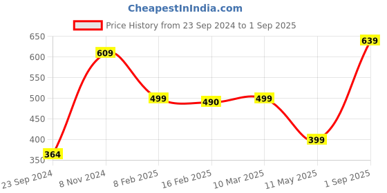 myntra.com SALTY Triangular-Shaped Stainless Steel Pendant & Chain salty Price History Graph from 23 Sep 2024 to 1 Sep 2025