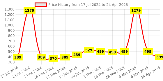 myntra.com SALTY Triangular Shaped Studs Earrings salty Price History Graph from 17 Jul 2024 to 24 Apr 2025