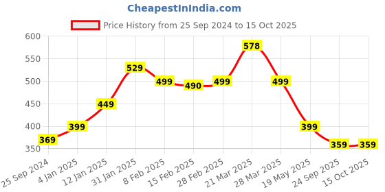 myntra.com SALTY Twisted Street Finger Ring salty Price History Graph from 25 Sep 2024 to 14 Oct 2025