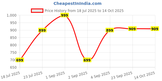myntra.com SALTY Unisex Black Lens & Green Rectangle Sunglasses salty Price History Graph from 18 Jul 2025 to 13 Oct 2025