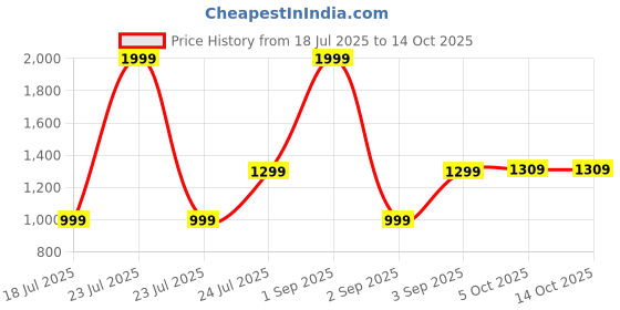 myntra.com SALTY Unisex Black Lens & White Wayfarer Sunglasses salty Price History Graph from 18 Jul 2025 to 14 Oct 2025