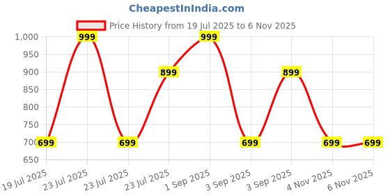myntra.com SALTY Unisex Blackout Fashionable Square Sunglasses with UV Protected Lens SG0005-BK salty Price History Graph from 19 Jul 2025 to 5 Nov 2025
