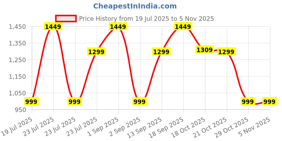myntra.com SALTY Unisex Blue Lens & Silver-Toned Other Sunglasses with salty Price History Graph from 19 Jul 2025 to 3 Nov 2025