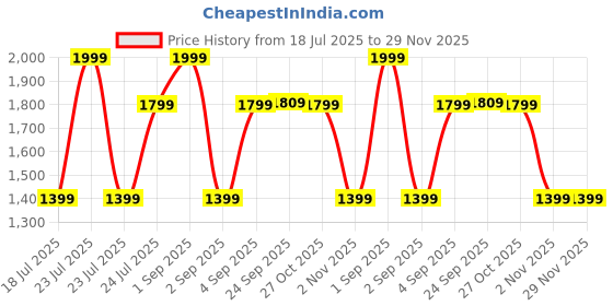 myntra.com SALTY Unisex Green Lens & Orange Round Sunglasses salty Price History Graph from 18 Jul 2025 to 28 Nov 2025