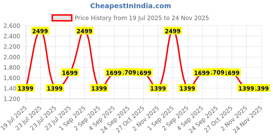 myntra.com SALTY Unisex Grey Lens & White Round Sunglasses with salty Price History Graph from 19 Jul 2025 to 24 Nov 2025