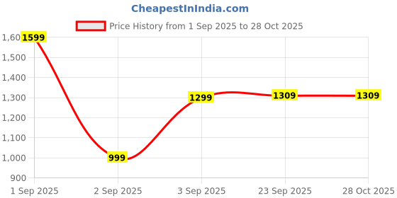 myntra.com SALTY Unisex Jazz Pop Fashionable Sunglasses SG0007-G-BL-Gold salty Price History Graph from 1 Sep 2025 to 27 Oct 2025