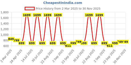 myntra.com SALTY Unisex Set Of 2 Regal Radiance Stone Studded Ring For Girlfriend & Boyfriend salty Price History Graph from 2 Mar 2025 to 30 Nov 2025