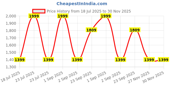 myntra.com SALTY Unisex Torto Twist Fashionable Sunglasses with UV Protected Lens SG0017-DM-BR salty Price History Graph from 18 Jul 2025 to 30 Nov 2025
