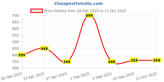myntra.com SALTY Valentines Day Charming Heart Shaped Drop Earrings salty Price History Graph from 28 Feb 2025 to 10 Oct 2025