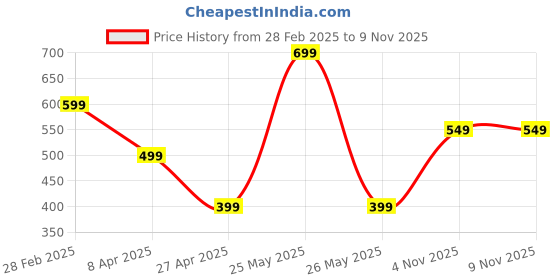 myntra.com SALTY Valentines Day Heart Shaped Studs Earrings salty Price History Graph from 28 Feb 2025 to 8 Nov 2025