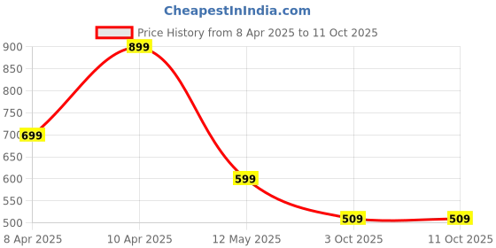 myntra.com SALTY Valentines Day Limitless Infinity Twist Contemporary Studs salty Price History Graph from 8 Apr 2025 to 10 Oct 2025