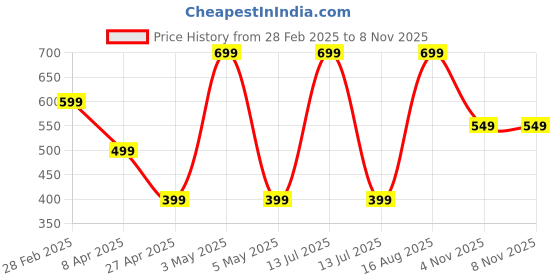 myntra.com SALTY Valentines Day Love in Cherry Heart Shaped Studs salty Price History Graph from 28 Feb 2025 to 8 Nov 2025