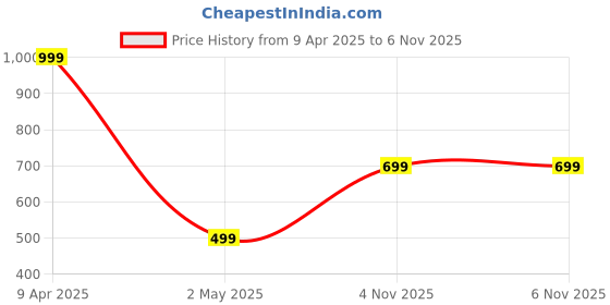 myntra.com SALTY Valentines Day Loving Touch Heart Shaped Drop Earrings salty Price History Graph from 9 Apr 2025 to 6 Nov 2025