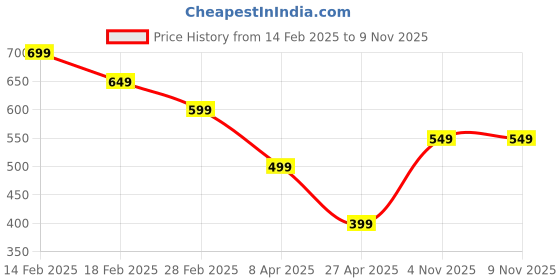 myntra.com SALTY Valentines Day Scarlet Grace Contemporary Studs Earrings salty Price History Graph from 14 Feb 2025 to 8 Nov 2025