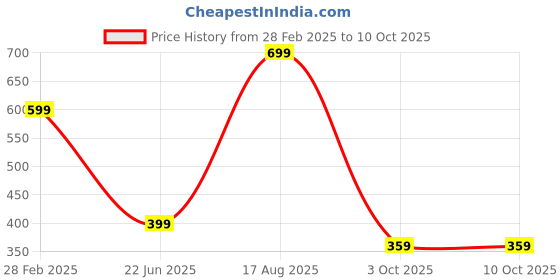 myntra.com SALTY Valentines Day Symmetry Split Contemporary Studs salty Price History Graph from 28 Feb 2025 to 10 Oct 2025
