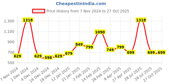 myntra.com SALTY Versatile Flip Stainless Steel Circular Studs salty Price History Graph from 7 Nov 2024 to 27 Oct 2025