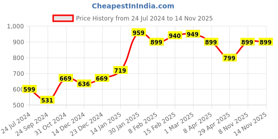 myntra.com SALTY Whistle Craft Men Stainless Steel Geometric Pendant with Chain salty Price History Graph from 24 Jul 2024 to 12 Nov 2025