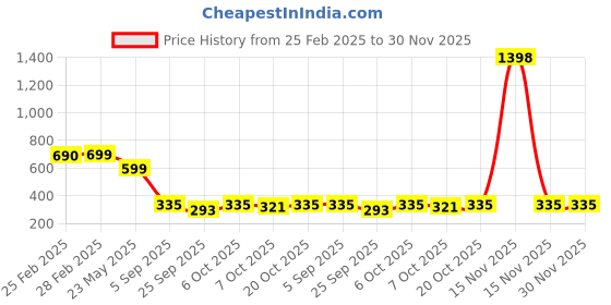 myntra.com SALTY Wicked Web Choker Layered Necklace salty Price History Graph from 25 Feb 2025 to 30 Nov 2025