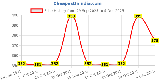 myntra.com SALTY Women 5 Wraparound Bracelet salty Price History Graph from 29 Sep 2025 to 4 Dec 2025