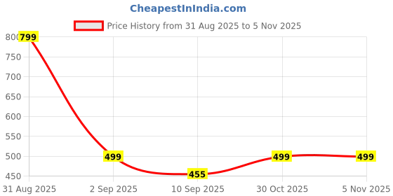 myntra.com SALTY Women Abstract Print Square Scarf salty Price History Graph from 31 Aug 2025 to 3 Nov 2025