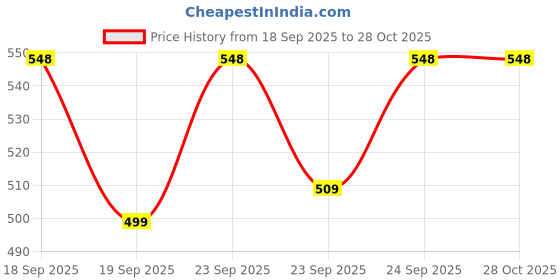 myntra.com SALTY Women Black Lens & Black Cateye Sunglasses with salty Price History Graph from 18 Sep 2025 to 28 Oct 2025