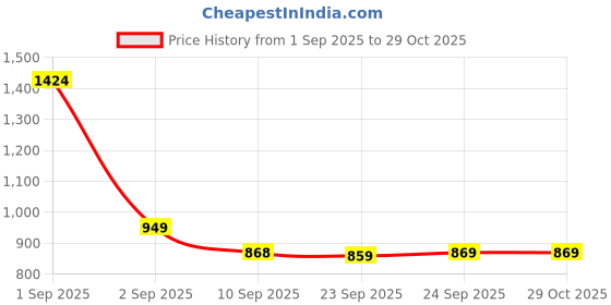 myntra.com SALTY Women Black Lens & Gold-Toned Sports Sunglasses with salty Price History Graph from 1 Sep 2025 to 28 Oct 2025