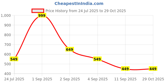 myntra.com SALTY Women Blush Sutra Stone-Studded Pendant With Chain salty Price History Graph from 24 Jul 2025 to 29 Oct 2025