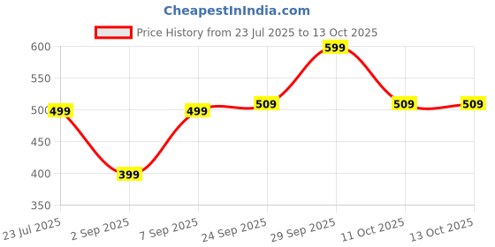 myntra.com SALTY Women Bobby Pins salty Price History Graph from 23 Jul 2025 to 12 Oct 2025