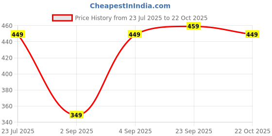 myntra.com SALTY Women Claw Clip salty Price History Graph from 23 Jul 2025 to 22 Oct 2025