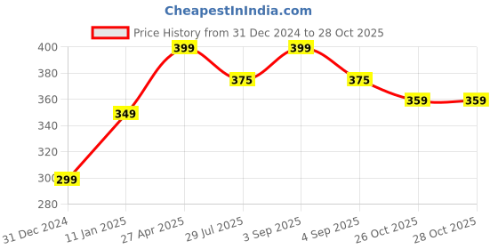 myntra.com SALTY Women Contemporary Hoop Earrings salty Price History Graph from 31 Dec 2024 to 28 Oct 2025