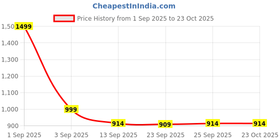 myntra.com SALTY Women Gold Frame Blingy Statement Sunglasses SG0047 salty Price History Graph from 1 Sep 2025 to 23 Oct 2025