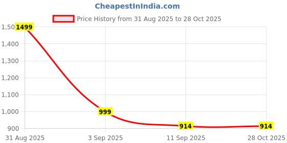 myntra.com SALTY Women Grey Lens & Gold-Toned Oval Sunglasses with salty Price History Graph from 31 Aug 2025 to 27 Oct 2025